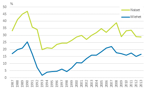 Kuvio 13. 75 vuotta täyttäneiden naisten ja miesten pienituloisuusasteet vuosina 1987–2013, prosenttia