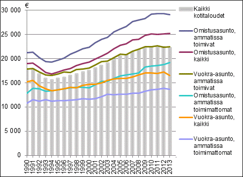Kotitalouden käytettävissä olevat rahatulot kulutusyksikköä kohti vuosina 1990–2013, mediaani, vuoden 2013 hinnoin.