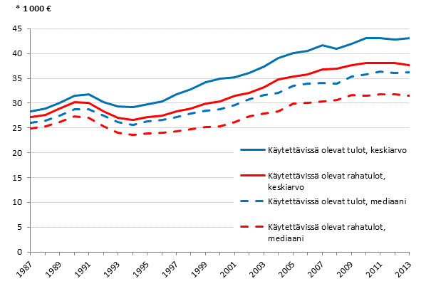 Kuvio 2. Kotitalouksien käytettävissä olevat rahatulot ja käytettävissä olevat tulot vuosina 1987–2013, keskiarvo ja mediaani. Euroa vuodessa (vuoden 2013 hinnoin)