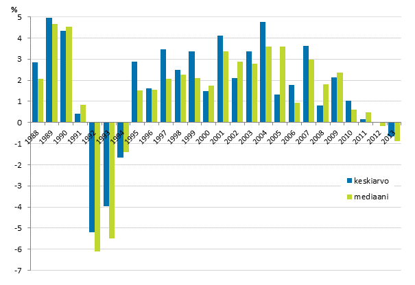 Kuvio 3. Kotitalouksien reaalitulojen vuosimuutokset 1988–2013, %. Tulokäsite kotitalouksien käytettävissä olevat rahatulot kulutusyksikköä kohden