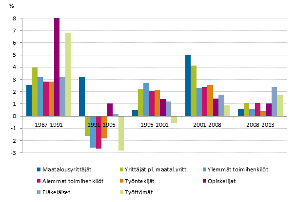 Kuvio 6. Kotitalouksien reaalitulojen keskimääräiset vuosimuutokset (%) sosioekonomisten ryhmien mukaan vuosina 1987–2013. Tulokäsite ekvivalentti käytettävissä oleva rahatulo, mediaani