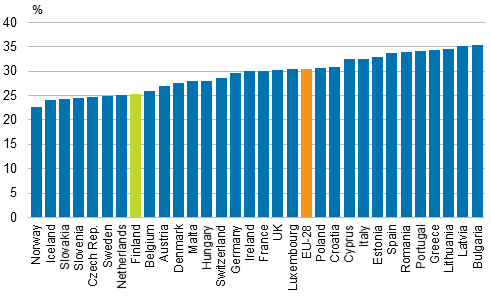Income differentials in European countries 2012, Gini index (%)