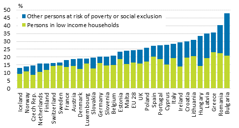 Share of persons at risk of poverty or social exclusion divided to those living in low income households and others at risk of poverty or social exclusion in Europe in 2012