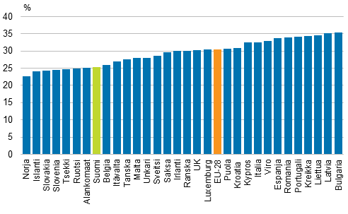 Tuloerot Euroopan maissa vuonna 2012, Gini-indeksi (%)