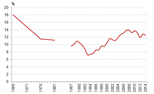 Kuvio 3. Pienituloisuusasteen kehitys vuosina 1966–2014