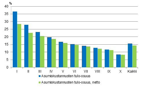 Kuvio 4. Asumiskustannukset (%) käytettävissä olevista rahatuloista tulokymmenysryhmän mukaan vuonna 2014, brutto- ja nettomääräiset asumiskustannukset, keskiarvo