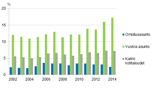 Asumiskustannusrasitteiset kotitaloudet asunnon hallintasuhteen mukaan 2002–2014, %