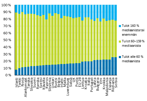 Kuvio 6. Väestö tuloryhmittäin Euroopan maissa vuonna 2013, maat järjestetty pienituloisimman tuloryhmän osuuden mukaan