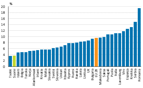 Kuvio 8. Työssäkäyvien pienituloisuusaste Euroopan maissa vuonna 2013