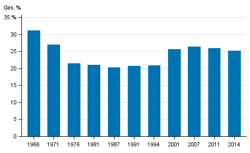 Kuvio 11. Tuloerot Suomessa 1966–2014, käytettävissä olevat rahatulot (pl. myyntivoitot), Gini-kerroin (%) 