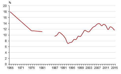 Kuvio 3. Pienituloisuusasteen kehitys vuosina 1966–2015