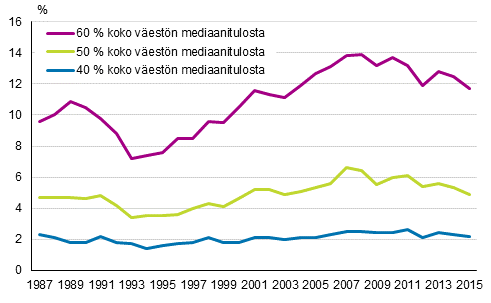 Kuvio 4. Pienituloisuusasteet vuosina 1987–2015 mitattuna 40, 50 ja 60 prosenttina mediaanitulosta