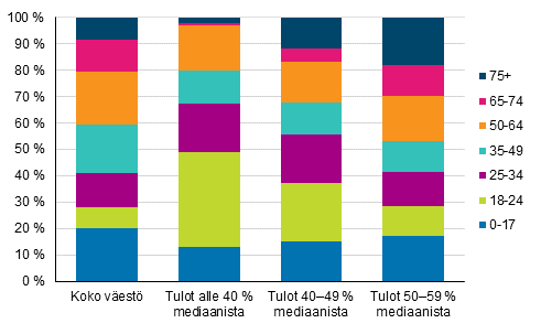 Kuvio 6. Koko väestön ja pienituloisen väestön rakenne iän mukaan vuonna 2015