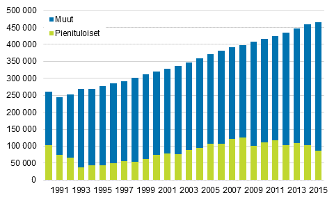 Kuvio 11. Pienituloisten ja muiden 75 vuotta täyttäneiden henkilöiden määrä vuosina 1990–2015