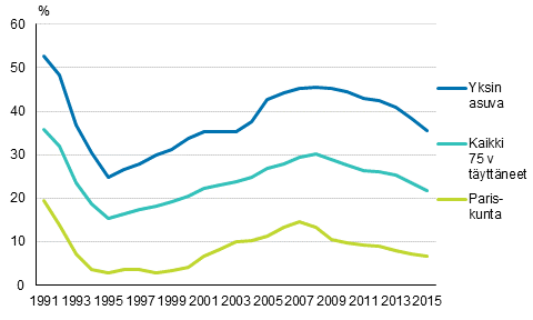 Kuvio 12. 75 vuotta täyttäneiden pienituloisuusasteen kehitys kotitalouden tyypin mukaan vuosina 1991–2015 kolmen vuoden liukuvalla keskiarvolla 1), prosenttia
