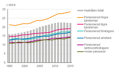 Pensionrshushllens inkomster efter hushllets referenspersons tidigare socioekonomisk grupp, euro i 2015 rs penningvrde