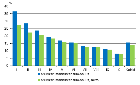 Kuvio 4. Asumiskustannukset (%) käytettävissä olevista rahatuloista tulokymmenysryhmän mukaan vuonna 2015, brutto- ja nettomääräiset asumiskustannukset, keskiarvo