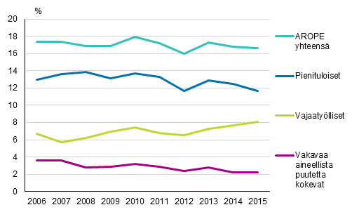 Kuvio 4. Köyhyys- tai syrjäytymisriskissä elävien osuus väestöstä yhteensä sekä pienituloisten, vajaatyöllisten ja vakavaa aineellista puutetta kokevien osuus väestöstä Suomessa vuosina 2006–2015 