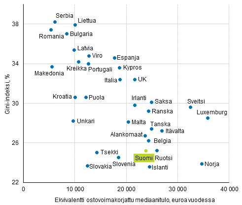 Kuvio 11. Keskimääräinen ostovoimakorjattu tulotaso (mediaani) ja tuloerot (Gini-kerroin, %) Euroopan maissa 2014, ekvivalentit käytettävissä olevat rahatulot (pl. myyntivoitot)