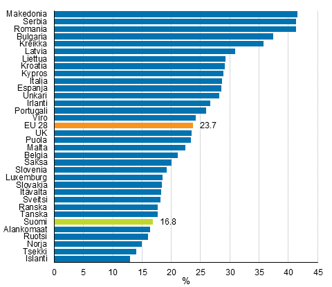 Köyhyys- tai syrjäytymisuhan (AROPE) alla elävien henkilöiden osuus EU-maissa ja eräissä muissa Euroopan maissa vuonna 2014