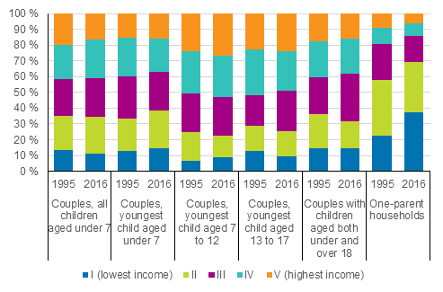 Placement of households with children in quintiles in 1995 and 2016