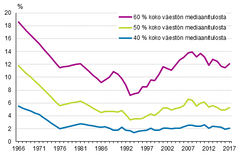 Kuvio 4. Pienituloisuusasteet vuosina 1966–2017 mitattuna 40, 50 ja 60 prosenttina mediaanitulosta
