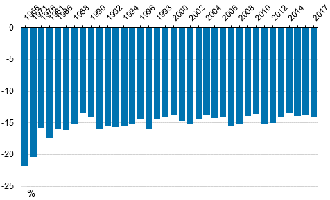 Kuvio 5. Pienituloisten köyhyyskuilu vuosina 1986–2017, prosenttia pienituloisuusrajasta