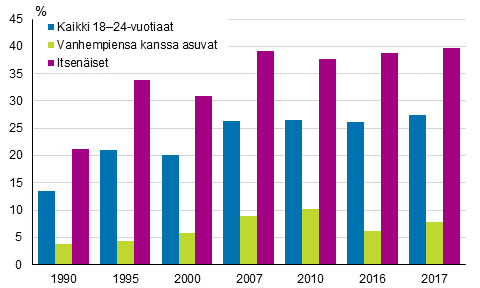 Kuvio 11. Itsenäistyneiden ja vanhempiensa talouteen kuuluvien nuorten pienituloisuusasteet vuosina 1990–2017, prosenttia