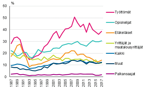 Pienituloisuusasteet henkilön sosioekonomisen aseman mukaan vuosina 1987–2017