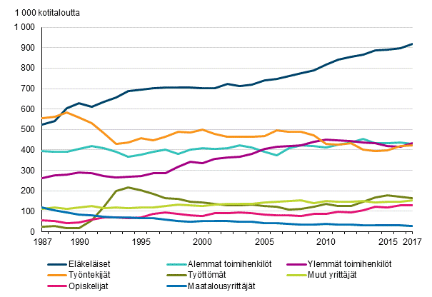 Kuvio 1. Kotitalouksien lukumäärät viitehenkilön sosioekonomisen aseman mukaan vuosina 1987–2017