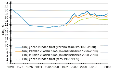 Kuvio 1. Suhteellisten tuloerojen kehitys 1966–2018 Gini-kertoimella mitattuna