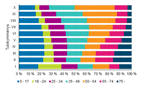 Kuvio 7. Tulokymmenysten rakenne henkilön iän mukaan vuonna 2018 (% henkilöistä)