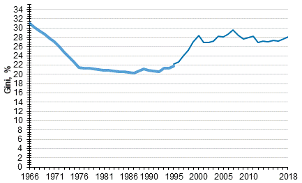 Tuloerojen kehitys vuodesta 1966 vuoteen 2018, Gini-kerroin (%)