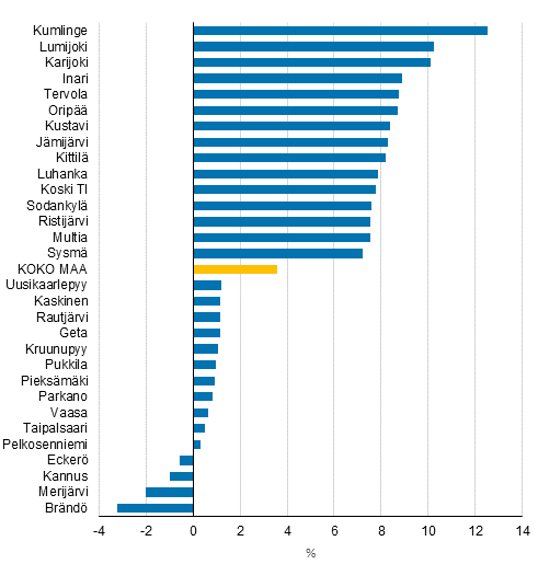Kuvio 2. Asuntokuntien reaalitulojen muutokset (%) vuosina 2014–2018, 15 suurimman ja heikoimman kasvun kuntaa