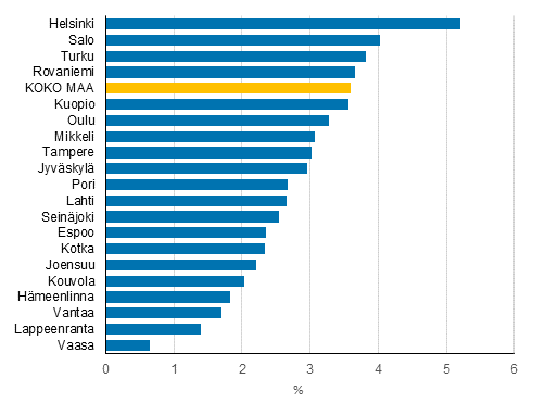 Asuntokuntien reaalitulojen muutokset (%) vuosina 2014–2018, väestöltään 20 suurinta kuntaa
