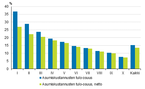 Kuvio 3. Asumiskustannukset (%) käytettävissä olevista rahatuloista tulokymmenyksen mukaan 2018, brutto- ja nettomääräiset asumiskustannukset, keskiarvo