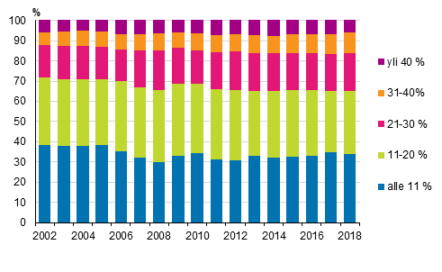 Kuvio 8. Kotitaloudet (%) asumiskustannusten tulo-osuuksien mukaisissa ryhmissä 2002–2018, nettomääräiset asumiskustannukset 