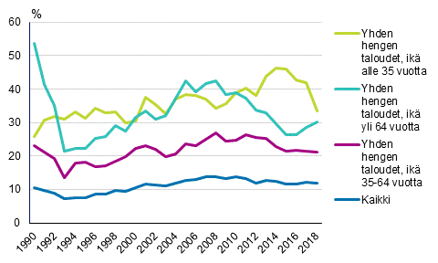 Kuvio 5. Yhden henkilön kotitalouksien pienituloisuusasteet iän mukaan vuosina 1990–2018, %