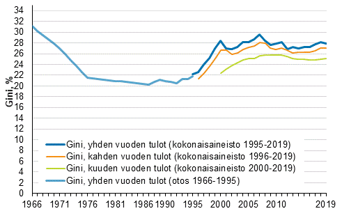Kuvio 1. Suhteellisten tuloerojen kehitys 1966–2019 Gini-kertoimella mitattuna