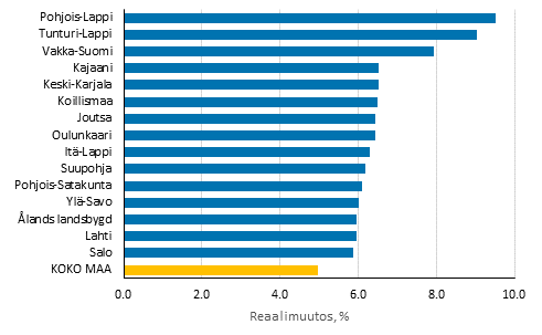 Asuntokuntien reaalitulojen muutos (%) vuosina 2014–2019, 15 suurimman kasvun seutukuntaa 