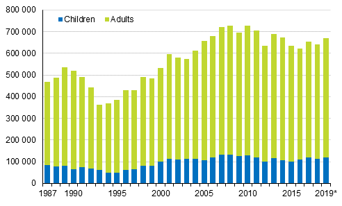 Number of adults and children at risk of poverty in Finland in 1987 to 2019*.