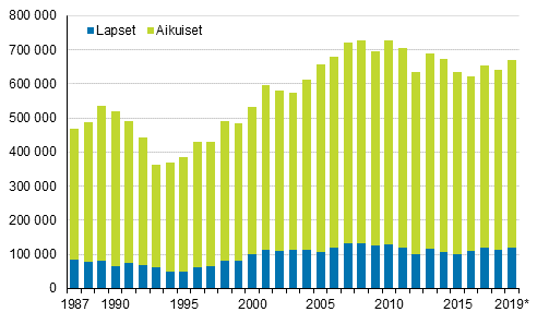 Pienituloisen aikuisten ja lasten määrä Suomessa vuosina 1987–2019*. 