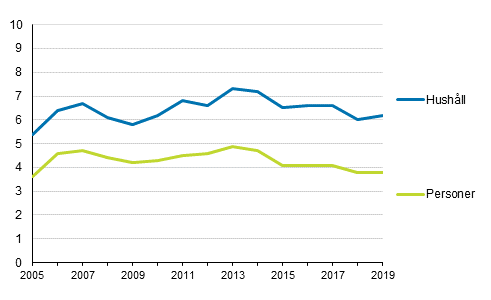 Hushåll och personer med boendekostnadsbelastning (%) 2005–2019