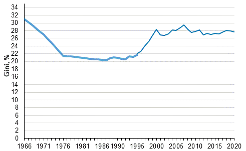 Tuloerojen kehitys vuodesta 1966 vuoteen 2020, Gini-kerroin (%)