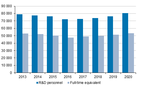 Figure 1. R&D personnel and R&D in full-time equivalents in 2013 to 2020