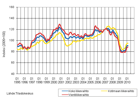 Metsäteollisuuden liikevaihdon, kotimaan liikevaihdon ja vientiliikevaihdon trendisarjat 1/1995 - 02/2010