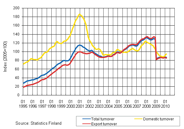 Trend series on total turnover, domestic turnover and export turnover in the electronic and electrical industry 1/1995-02/2010