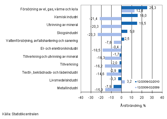 Årsförändring av omsättningen för vissa näringsgrenar inom industrin under perioden 12/2009–02/2010, % (TOL 2008)