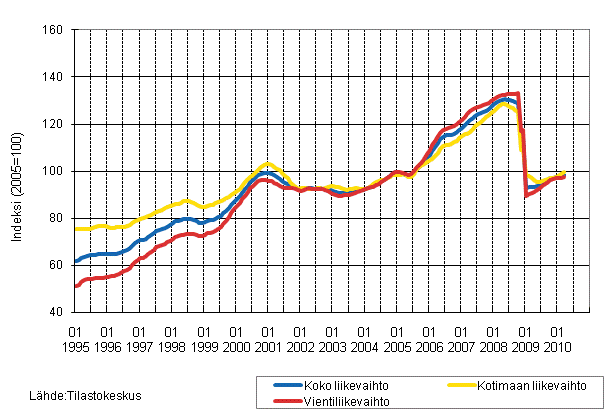 Teollisuuden koko liikevaihdon, kotimaan liikevaihdon ja vientiliikevaihdon trendisarjat 1/1995 -3/2010, 2005=100