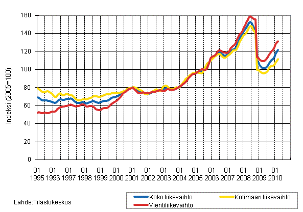 Kemianteollisuuden liikevaihdon, kotimaan liikevaihdon ja vientiliikevaihdon trendisarjat 1/1995 - 3/2010